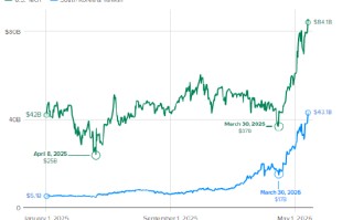 押注AI热潮助推杠杆ETF规模两月翻倍