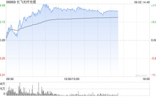 长飞光纤光缆午前涨近10% 机构料供应短缺局面将持续