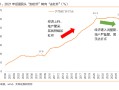 楼市回暖为何带不动房贷？全款买房兴起、赎楼还贷再现