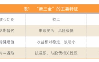 年轻人爱上“新三金”