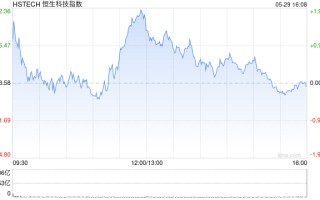 恒生科技指数转跌，此前涨超1%，中芯国际、地平线机器人跌超7%