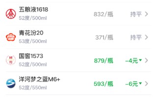 酒价内参6月7日价格发布：飞天茅台大涨 总价创三日新高