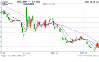 在岸、离岸人民币对美元汇率齐创2023年2月中旬以来新高