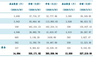 公募基金规模首次突破39万亿大关！4月单月激增1.82万亿，稳健型资产成扩张主力