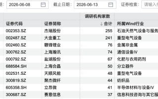 255家机构，“盯”上杰瑞股份
