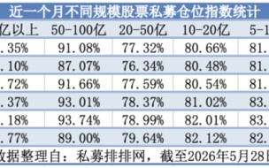 百亿元机构逆势加仓、产品净值屡创新高，私募市场释放双重积极信号