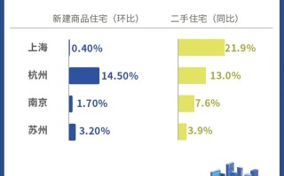 “红五月”稳了！上海房价涨幅全国最猛，二手房已三连涨，均价超10万楼盘热销，这波成交传递出一个重要信号