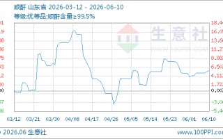 06月10日顺酐8025.00元/吨 30天上涨4.05%