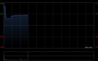 天域半导体盘中涨超7% 机构指AI电源需求打开成长空间