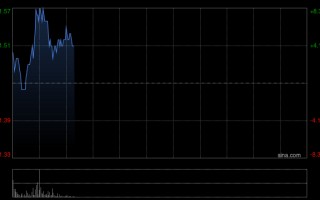 微盟集团早盘高开近9% 微信宣布向开发者提供AI生态接入功能