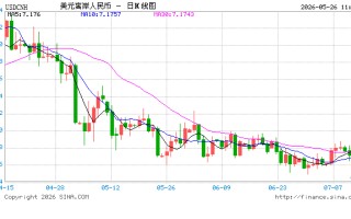 人民币兑美元中间价报6.8288，上调30点
