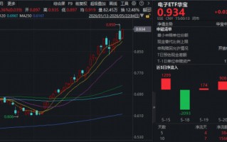 PCB价值量显著飙升！胜宏科技等包揽A股吸金榜前四！华宝基金电子ETF豪涨4.36%，续创历史新高！