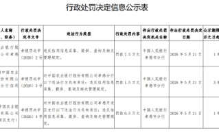 农业银行孝感分行被罚7.5万元：违反信用信息采集、提供、查询及相关管理规定