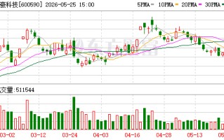 泰豪科技：截至目前，公司及子公司对外合同担保金额233225.00万元