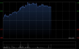 龙蟠科技午前大涨超12% 拟斥1.6亿美元投资印尼正极材料项目
