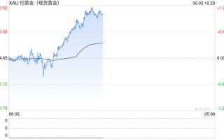 高镇波：金价处于大周期第四浪调整，调整期或持续半年至两年 5600并非终顶！