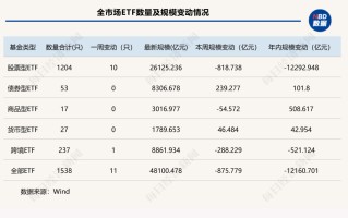 “股弱债强”再度上演！固收类ETF年内逆袭“翻红”，这些权益细分赛道也逆势吸金