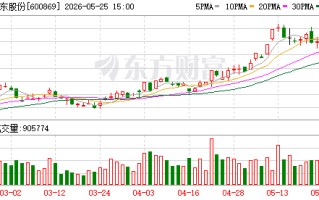远东股份现3笔大宗交易 总成交金额1.92亿元
