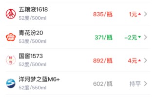 酒价内参5月29日价格发布：国窖1573上涨4元/瓶，重返890元上方
