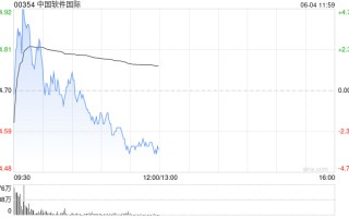 中国软件国际早盘涨超4% 公司正式进军算力业务