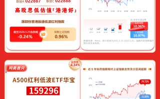 华宝基金红利风向标 | 高股息资产长期配置逻辑未变，红利低波策略或更受关注
