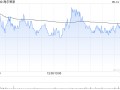 海尔智家获Pzena Investment Management, LLC增持10.82万股 每股作价21.59港元