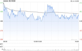 海尔智家获Pzena Investment Management, LLC增持10.82万股 每股作价21.59港元