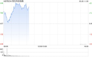 恒生科技指数涨超2%，联想涨超15%，华虹半导体涨超12%