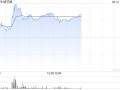 纳芯微早盘一度涨超16%创新高 第一季度营收同比增长59.17%