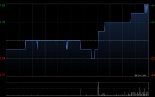 安东油田服务获Pro Development Holdings Corp.增持700万股 每股作价约0.91港元