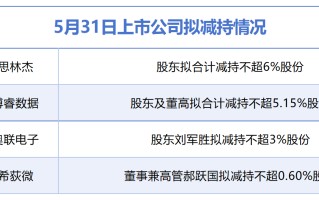 5月31日增减持汇总：思林杰等4股拟减持，暂无A股增持（表）