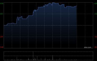 意力国际午后大涨近24% 4月初至今股价累计涨幅已超300%