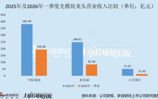 新易盛拟赴港上市 2026年一季度业绩增长放缓 在“易中天”3家中环比表现最差