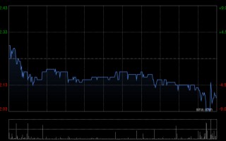 德祥地产获Reynold Lemkins Holding CO., LTD增持62.8万股 每股均价约2.22港元