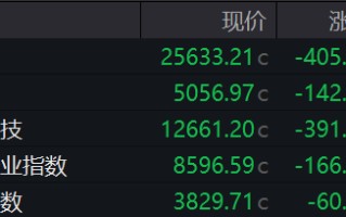 美团、京东、阿里、腾讯，集体下跌