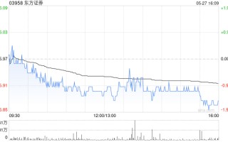东方证券遭易方达基金管理有限公司减持253万股 每股作价5.9835港元