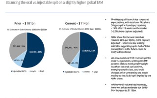 高盛上调减肥药市场预测：口服GLP-1进入大众市场，2030年规模将达1140亿美元