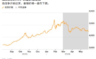 ATFX:地缘遭遇僵局 跌至两个月低位的黄金聚焦美国PCE物价
