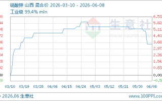 06月08日硝酸钾5225.00元/吨 90天上涨3.47%