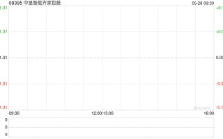 中显智能齐家控股遭徐强减持4361.6万股 每股均价0.055港元