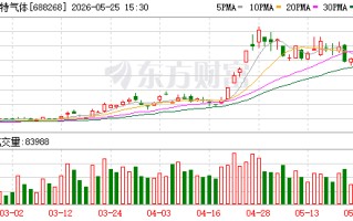 华特气体发生大宗交易 成交折价率12.62%