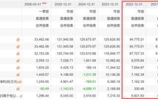 生于成都、困于成都！上市公司业绩都在下滑，只有IPO才能创造业绩持续增长！