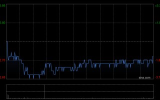 中国龙工获主席李新炎增持975.6万股 每股作价约2.79港元