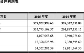 阿洛酮糖装备商欧尚元冲刺创业板：拟募资12.51亿元，实控人掌握超八成表决权 | 长三角资本局