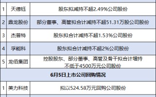 6月7日增减持汇总：天德钰、鼎龙股份、杰普特、孚能科技、龙佰集团减持，方大集团、美力科技回购（表）
