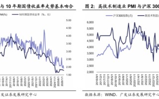 债股为何背道而驰？广发宏观：利率反映旧经济，权益定价新经济