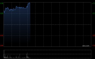 航空股早盘全线反弹 东方航空及中国国航均涨逾5%