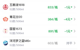 酒价内参6月4日价格发布：五粮液1618小幅下跌1元