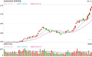 宏和科技股价一年涨超14倍，董事长毛嘉明与董秘邹新娥减持窗口刚开就套现4658万 | 长三角资本局