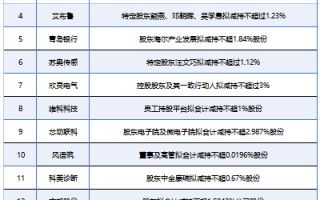 6月2日增减持汇总：四川九洲 、宏川智慧、银龙股份披露增持情况，青岛银行等20股拟减持（表）